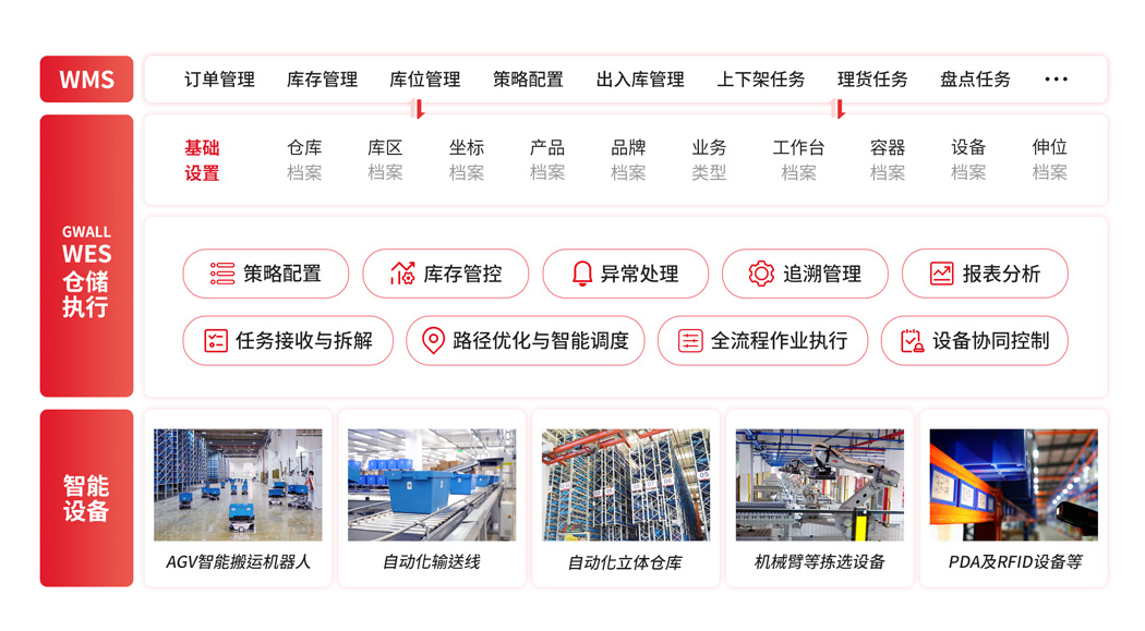 WES系统功能架构