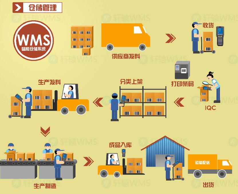 WMS仓储管理软件