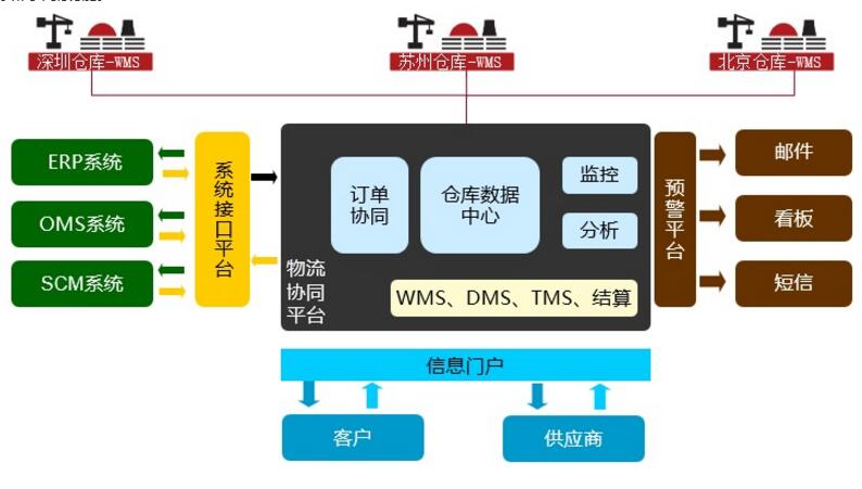 WMS仓储管理系统