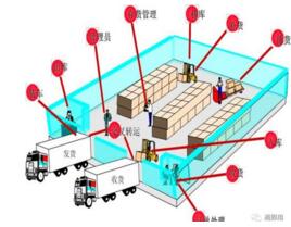 WMS系统轻松解决仓库管理的哪些问题