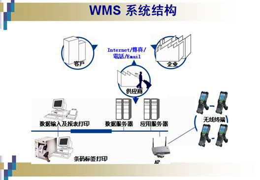 WMS仓库管理系统